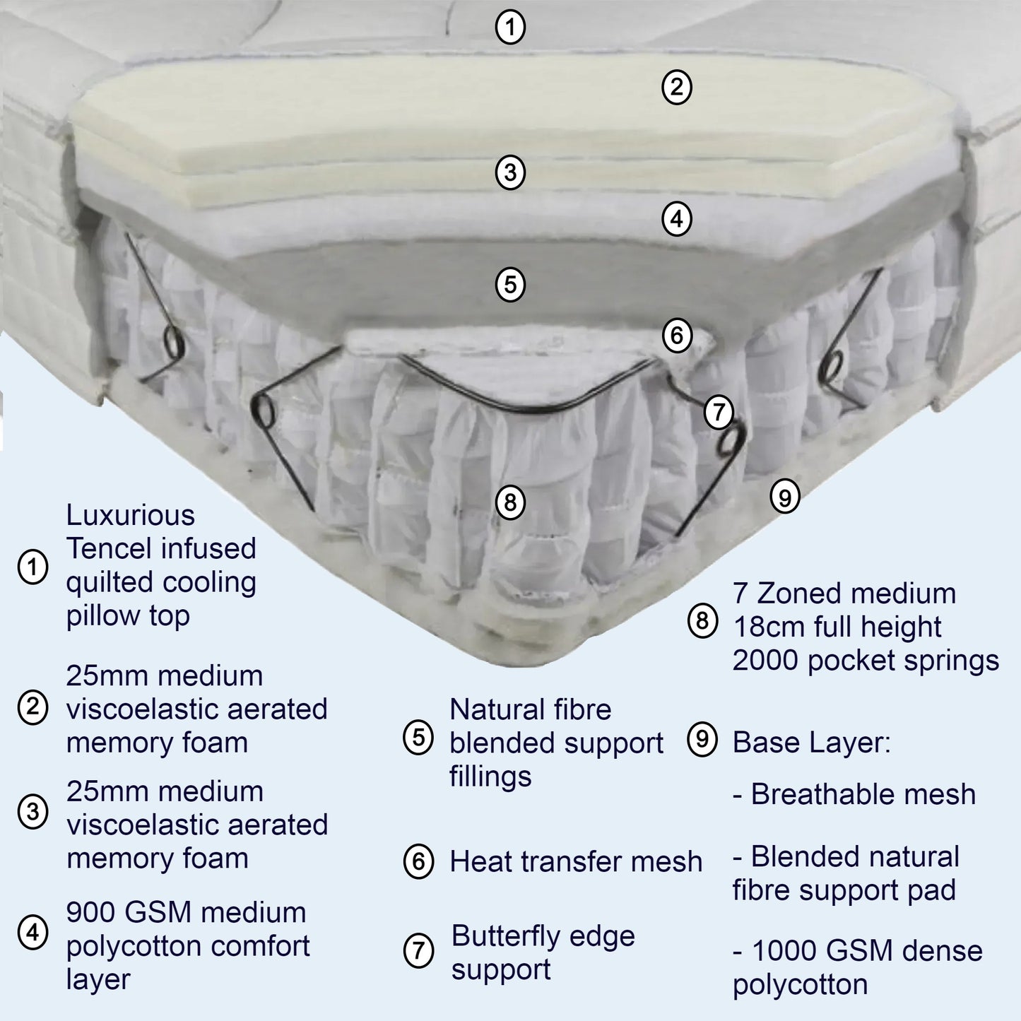Comfort Elite Herald Medium Mattress Construction and Benefits