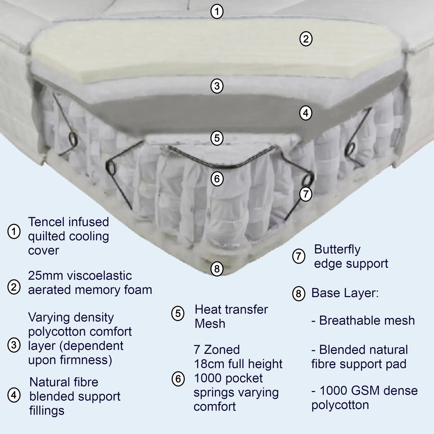 Origins Lux Collection Mattress Construction and Benefits