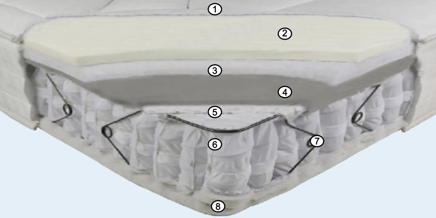 Origins Lux range mattress layers