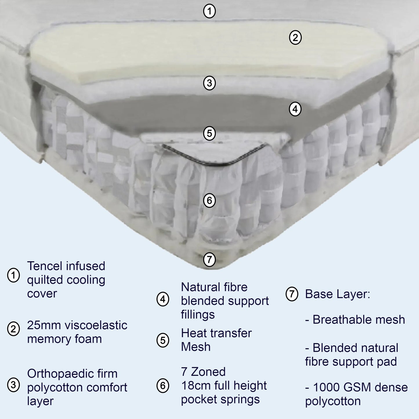 Aura Refresh 4900 Orthopaedic Mattress Construction and Benefits