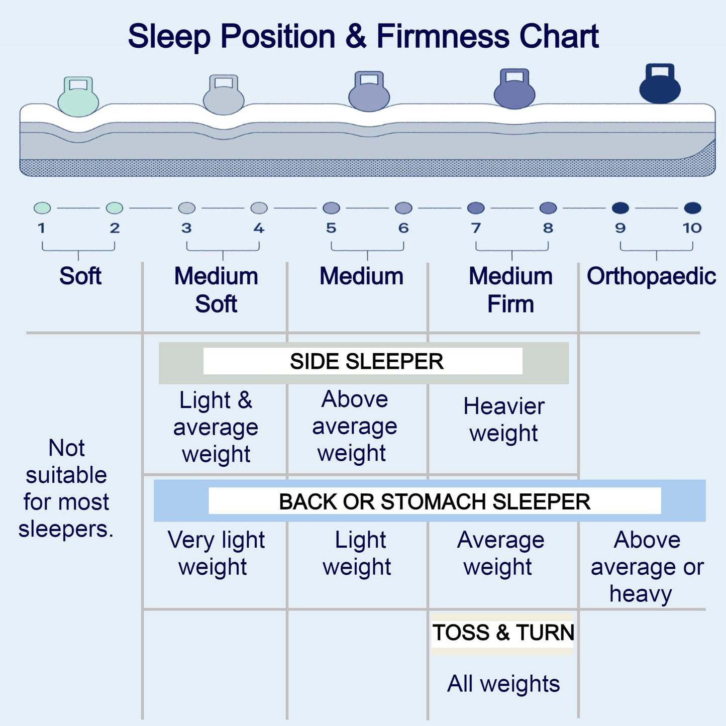 Mattress Sleep Position & Firmness Chart