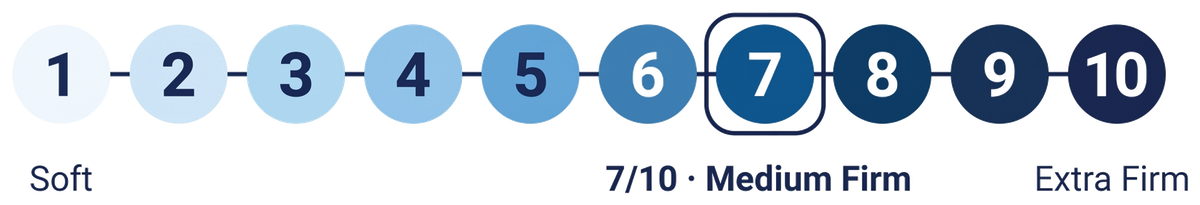 Firmness 7 out of 10, Medium Firm