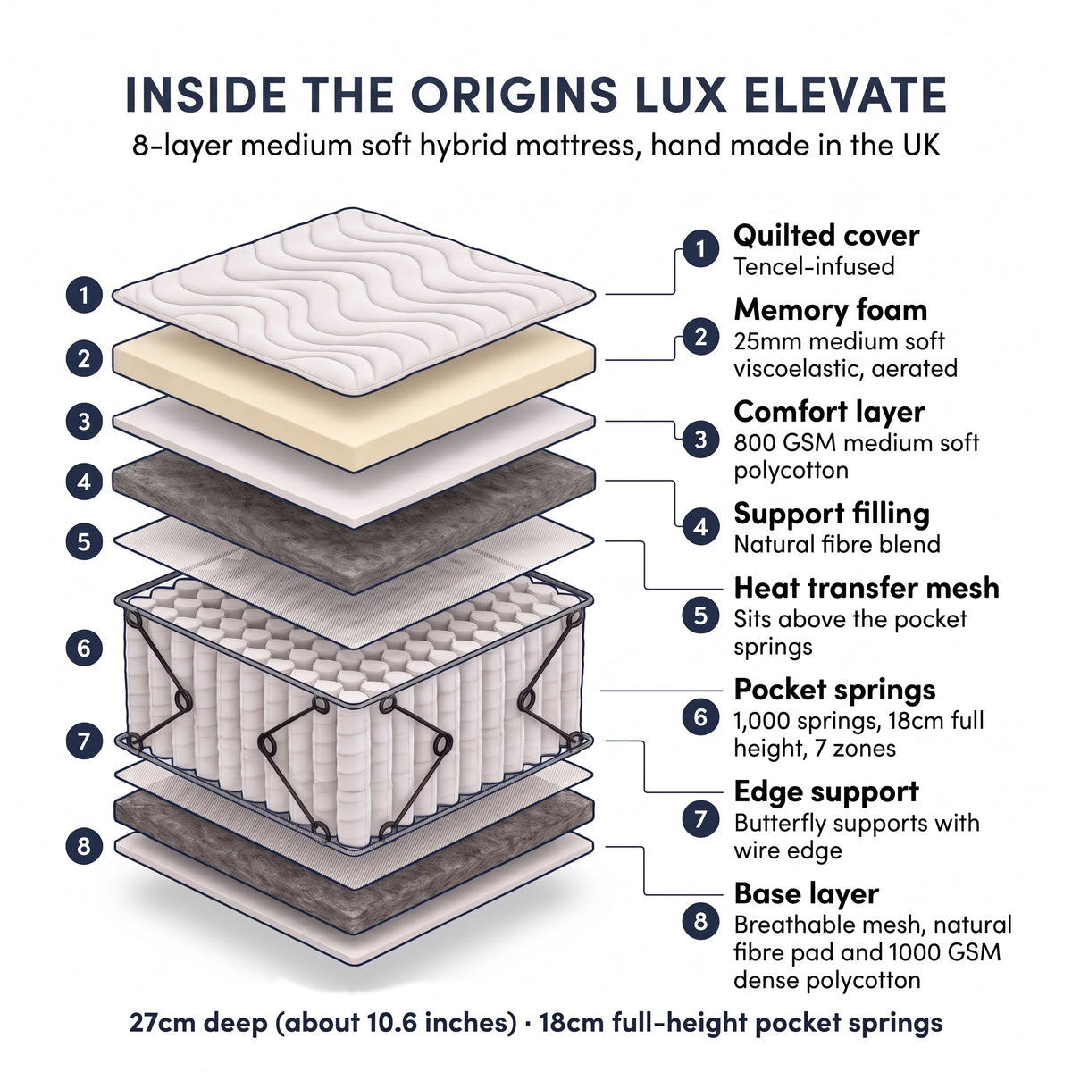 Origins Lux elevate medium soft hybrid mattress 8-layer construction diagram: quilted cover, memory foam, pocket springs and base layer 